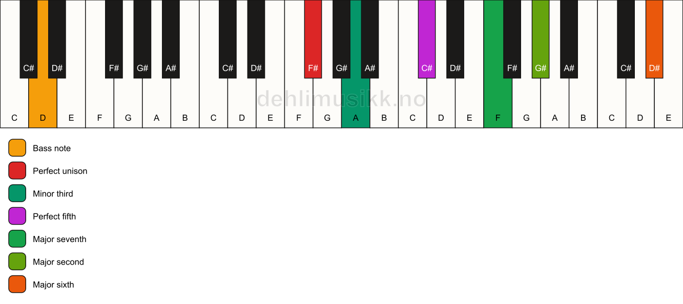 Piano keyboard showing the notes for a F# m(maj13)/D chord