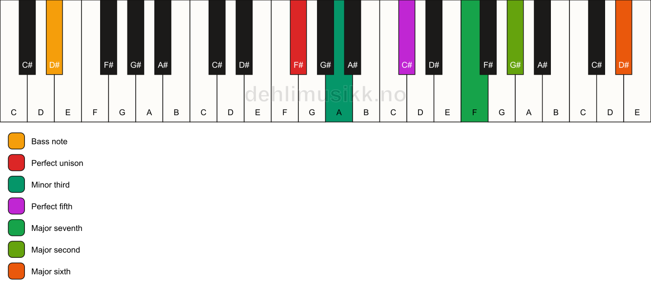 Piano keyboard showing the notes for a F# m(maj13)/D# chord