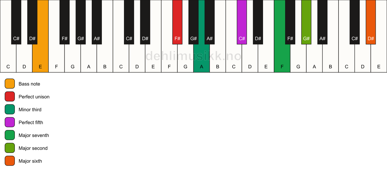 Piano keyboard showing the notes for a F# m(maj13)/E chord