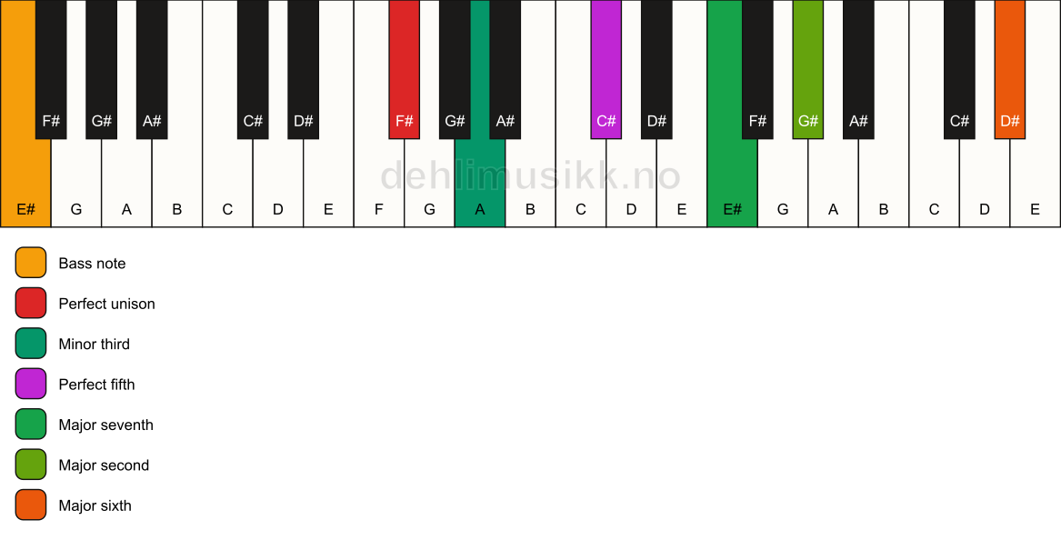 Piano keyboard showing the notes for a F# m(maj13)/E# chord