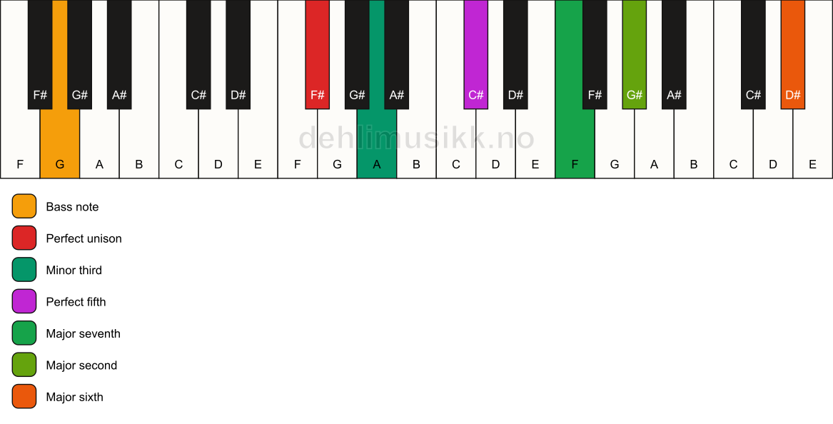 Piano keyboard showing the notes for a F# m(maj13)/G chord