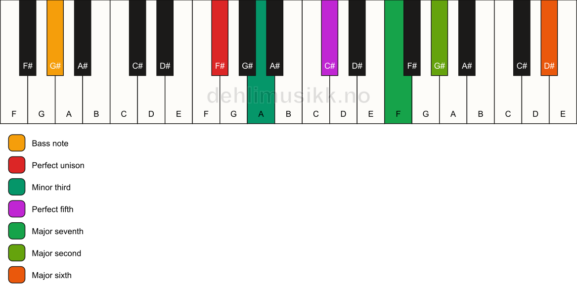 Piano keyboard showing the notes for a F# m(maj13)/G# chord