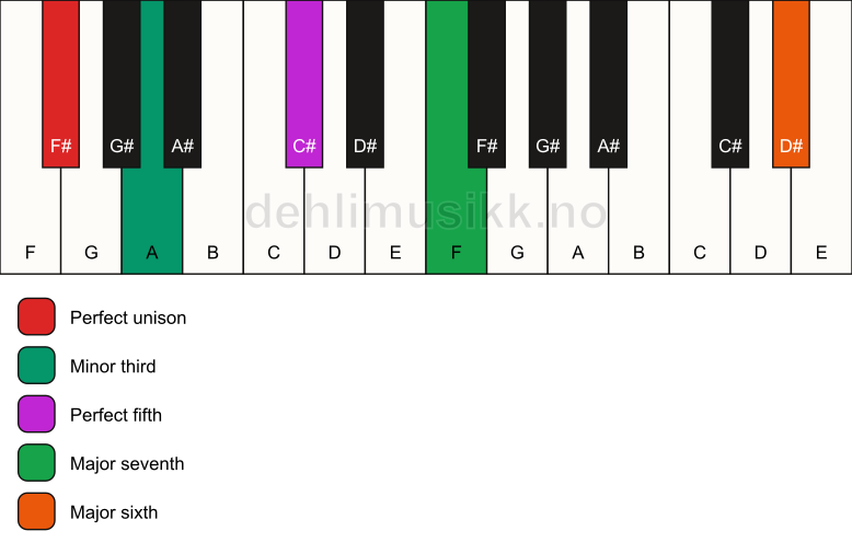 Piano keyboard showing the notes for a F# m(maj7)(add13) chord