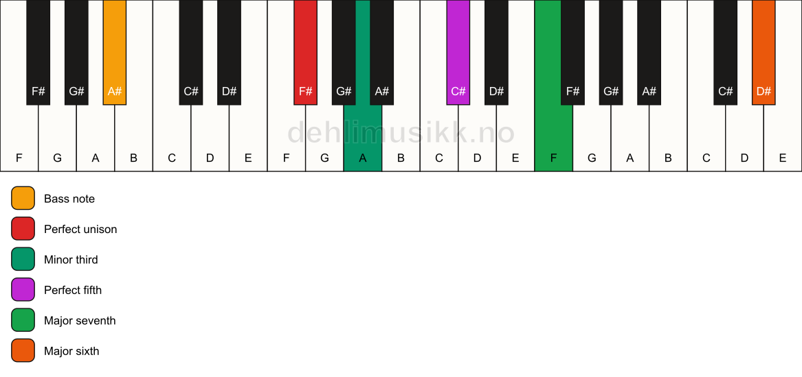 Piano keyboard showing the notes for a F# m(maj7)(add13)/A# chord