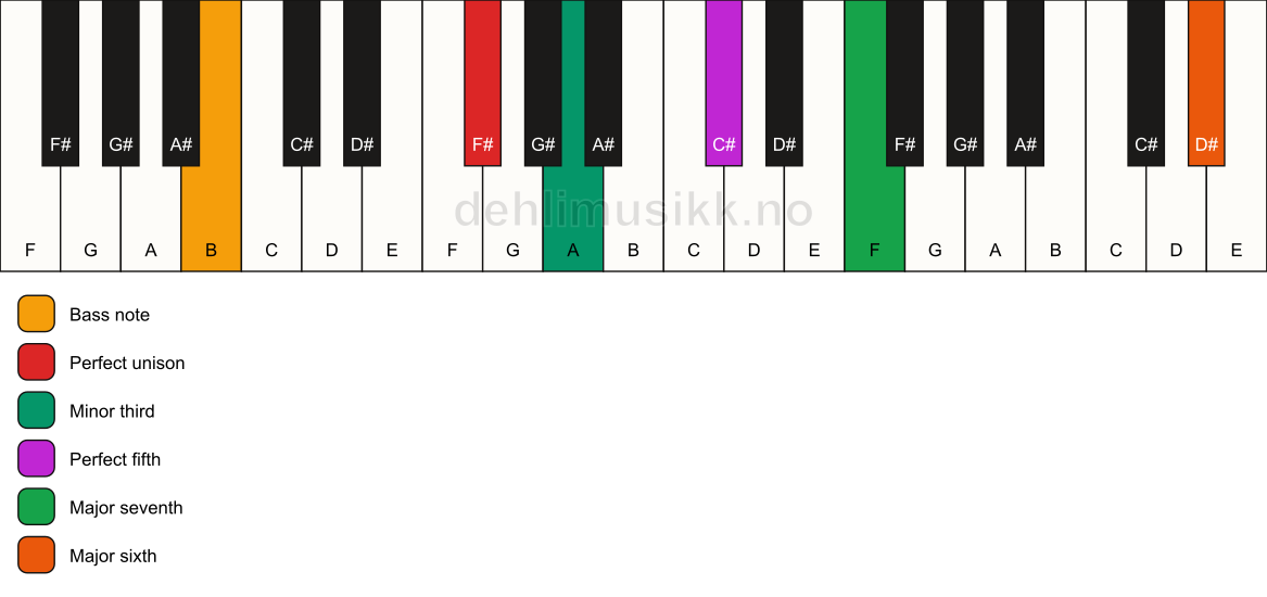 Piano keyboard showing the notes for a F# m(maj7)(add13)/B chord