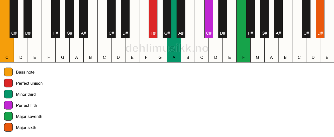 Piano keyboard showing the notes for a F# m(maj7)(add13)/C chord