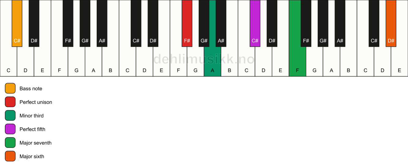 Piano keyboard showing the notes for a F# m(maj7)(add13)/C# chord