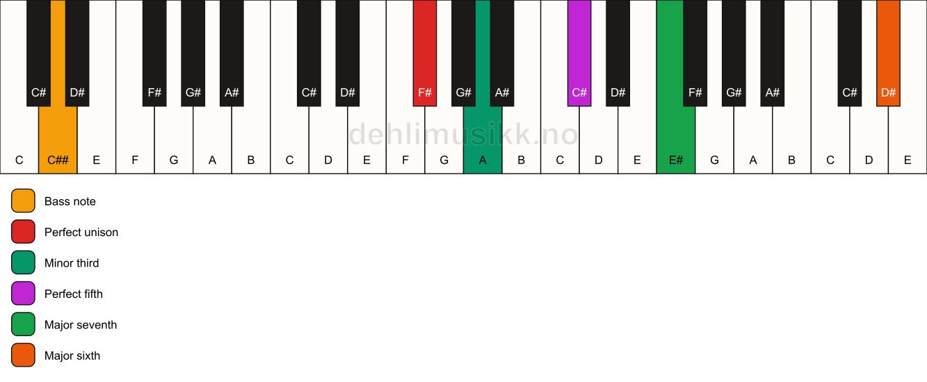 Piano keyboard showing the notes for a F# m(maj7)(add13)/C## chord