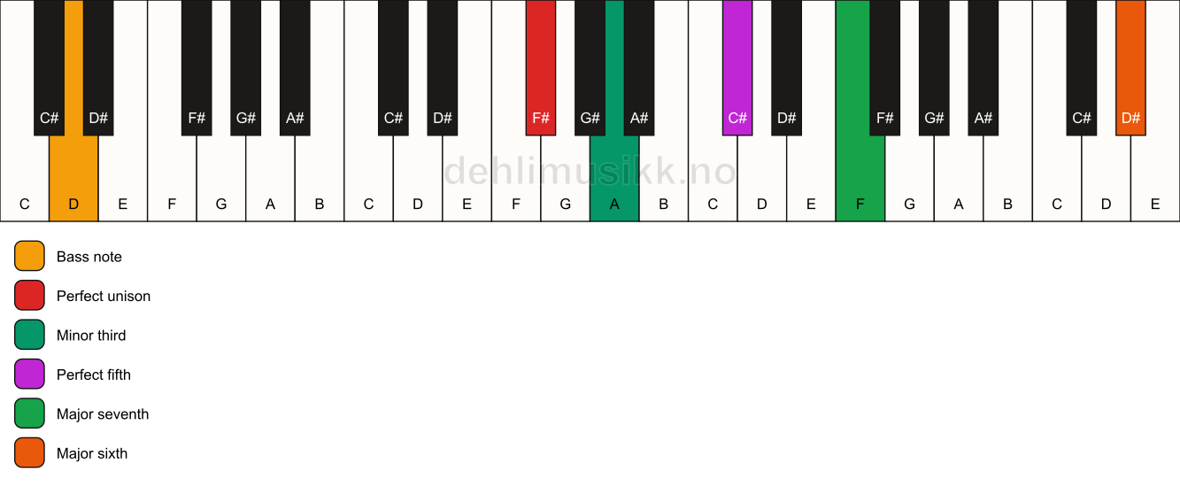 Piano keyboard showing the notes for a F# m(maj7)(add13)/D chord
