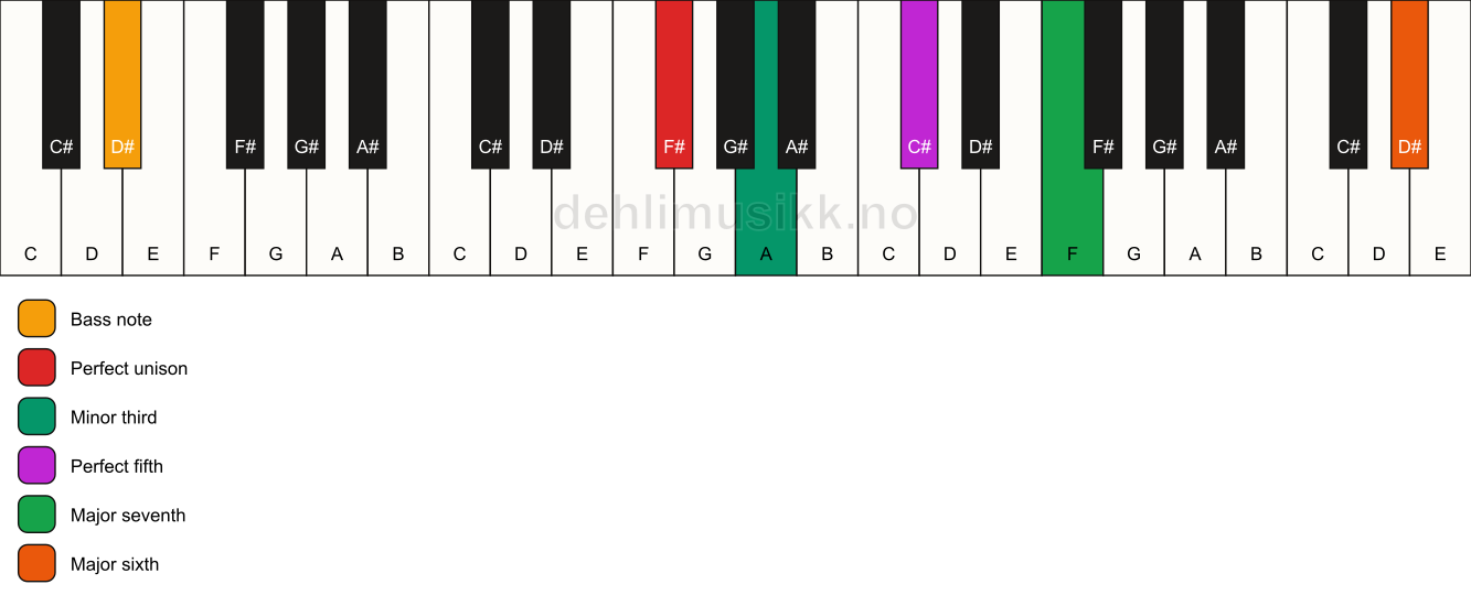 Piano keyboard showing the notes for a F# m(maj7)(add13)/D# chord