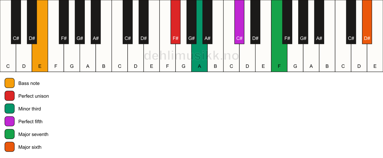 Piano keyboard showing the notes for a F# m(maj7)(add13)/E chord