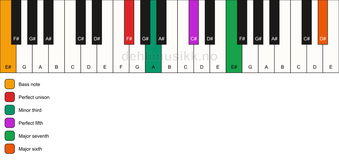 Piano keyboard showing the notes for a F# m(maj7)(add13)/E# chord