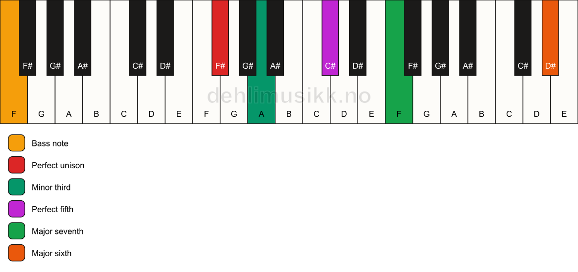 Piano keyboard showing the notes for a F# m(maj7)(add13)/F chord