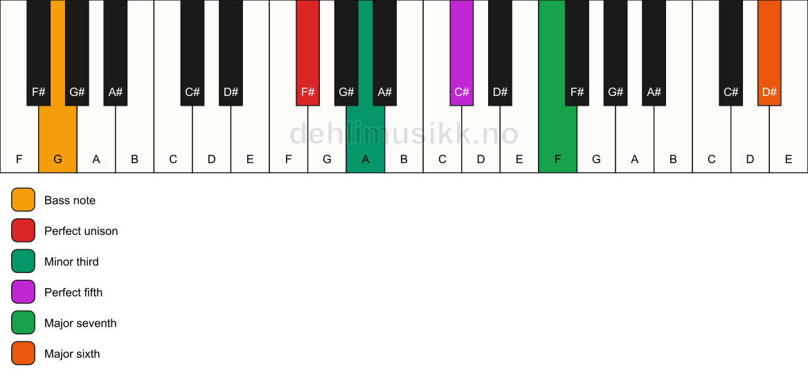 Piano keyboard showing the notes for a F# m(maj7)(add13)/G chord