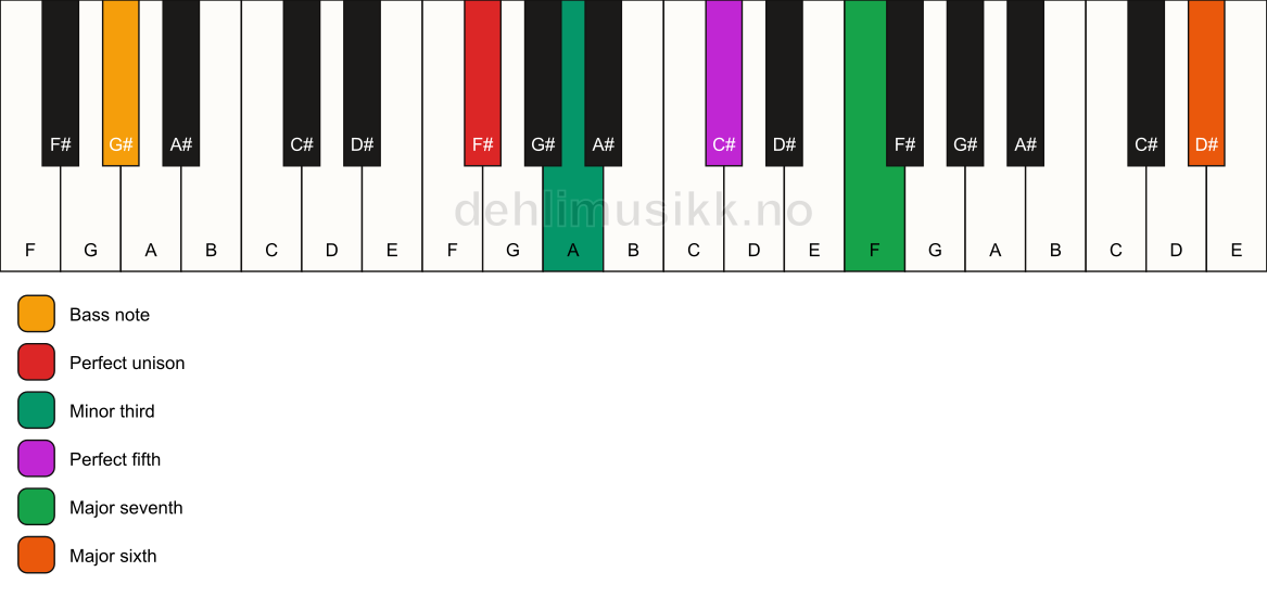 Piano keyboard showing the notes for a F# m(maj7)(add13)/G# chord