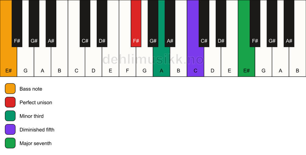 Piano keyboard showing the notes for a F# m(maj7)(b5)/E# chord