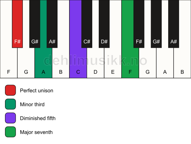 Piano keyboard showing the notes for a F# m(maj7)(b5) chord