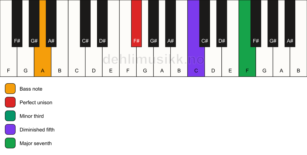 Piano keyboard showing the notes for a F# m(maj7)(b5)/A chord