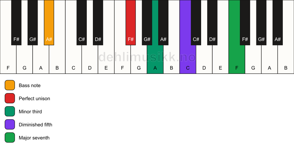 Piano keyboard showing the notes for a F# m(maj7)(b5)/A# chord