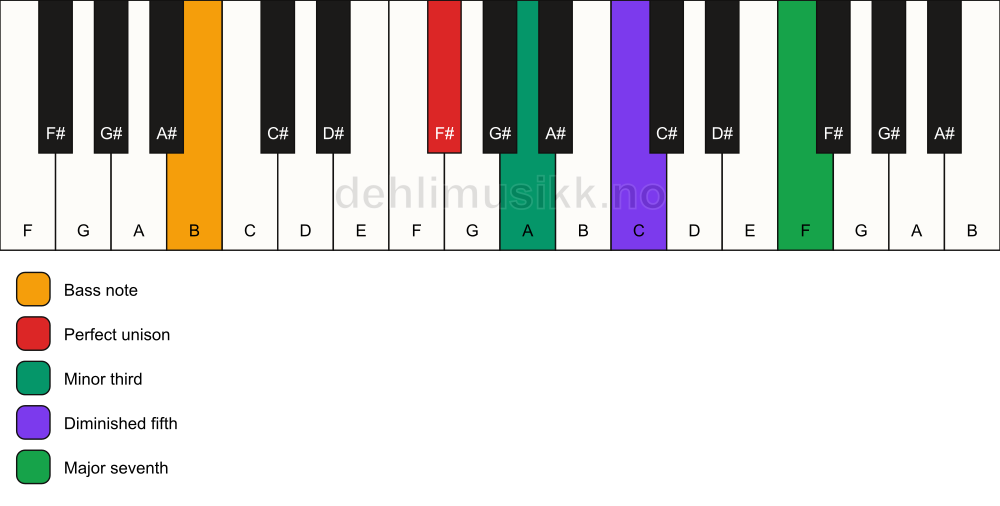 Piano keyboard showing the notes for a F# m(maj7)(b5)/B chord