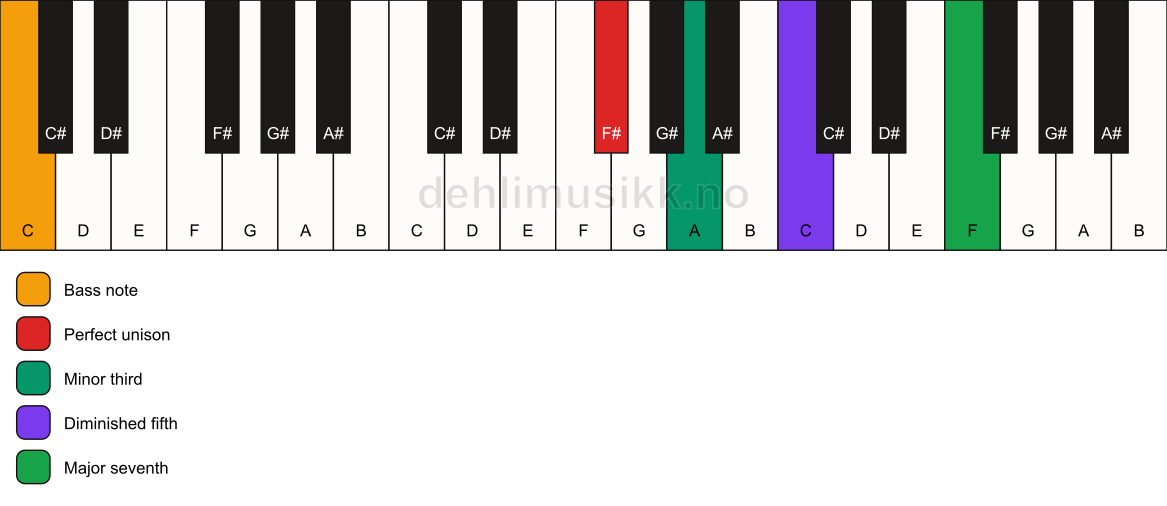 Piano keyboard showing the notes for a F# m(maj7)(b5)/C chord