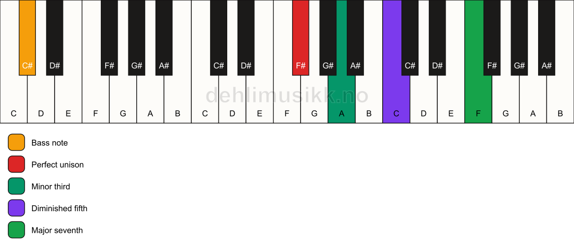 Piano keyboard showing the notes for a F# m(maj7)(b5)/C# chord
