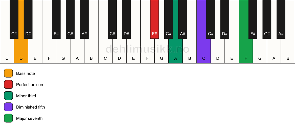 Piano keyboard showing the notes for a F# m(maj7)(b5)/D chord