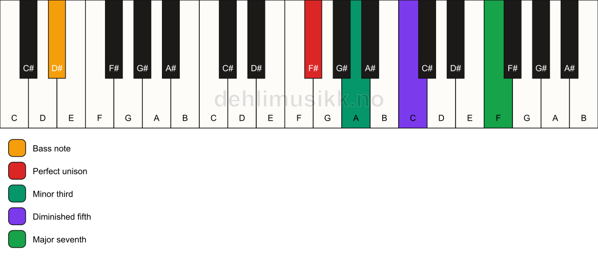 Piano keyboard showing the notes for a F# m(maj7)(b5)/D# chord