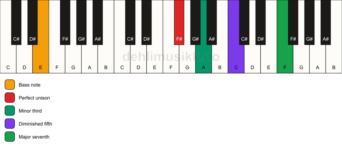 Piano keyboard showing the notes for a F# m(maj7)(b5)/E chord
