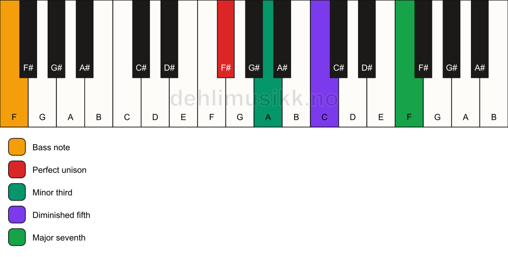 Piano keyboard showing the notes for a F# m(maj7)(b5)/F chord