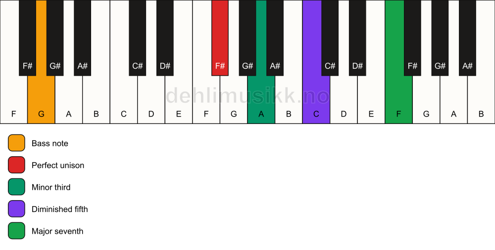 Piano keyboard showing the notes for a F# m(maj7)(b5)/G chord