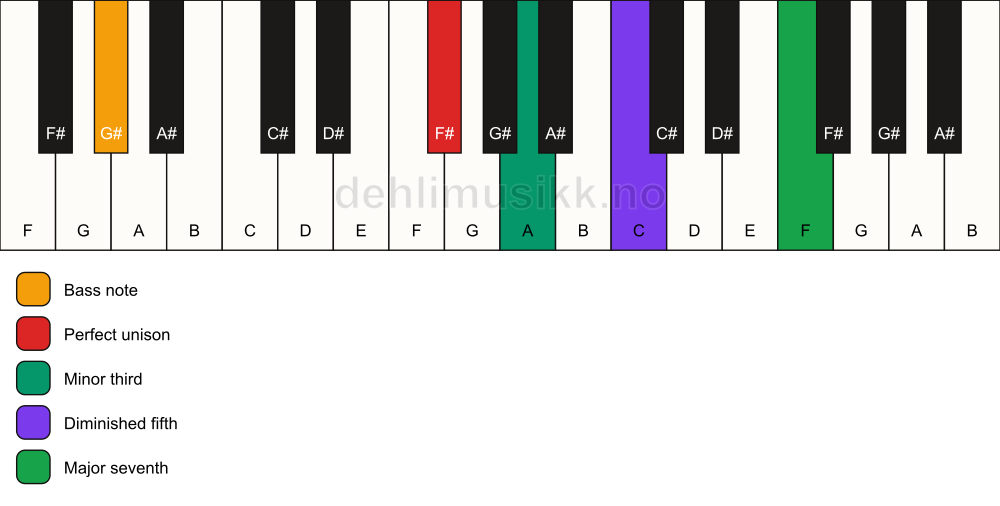 Piano keyboard showing the notes for a F# m(maj7)(b5)/G# chord