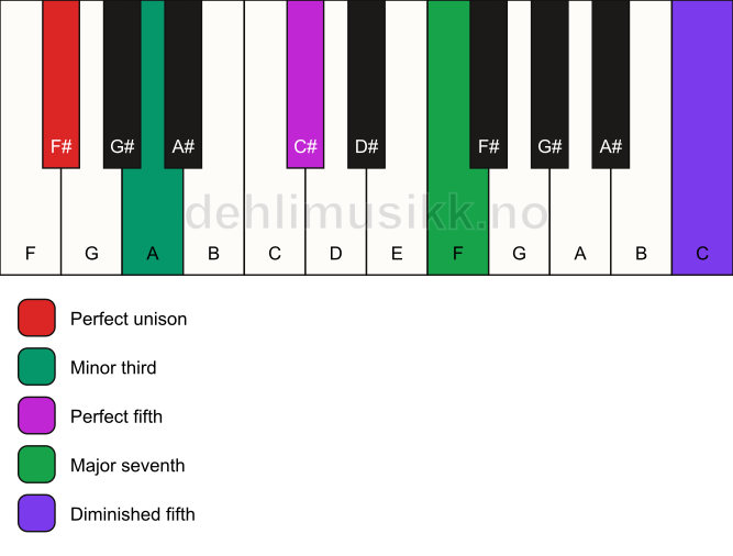 Piano keyboard showing the notes for a F# m(maj7)(#11) chord