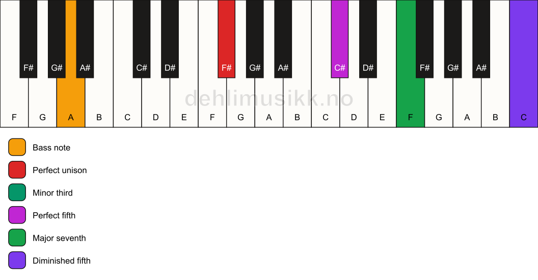 Piano keyboard showing the notes for a F# m(maj7)(#11)/A chord
