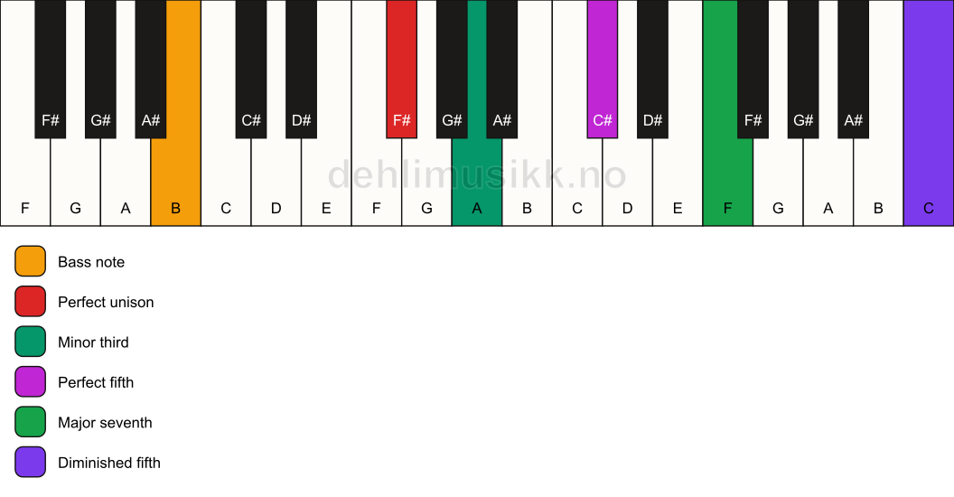 Piano keyboard showing the notes for a F# m(maj7)(#11)/B chord