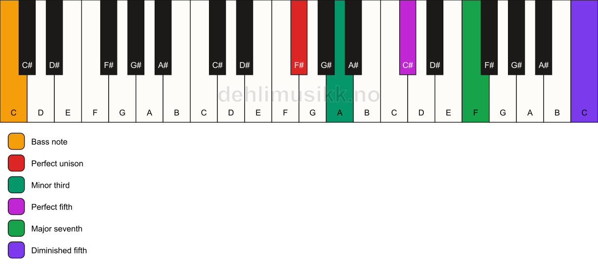 Piano keyboard showing the notes for a F# m(maj7)(#11)/C chord