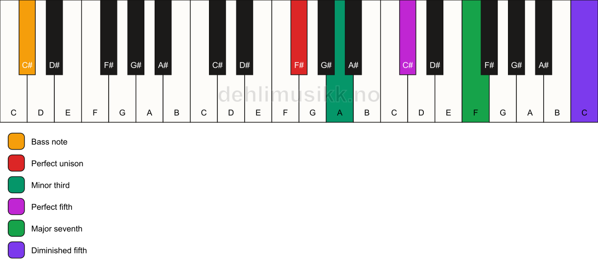 Piano keyboard showing the notes for a F# m(maj7)(#11)/C# chord