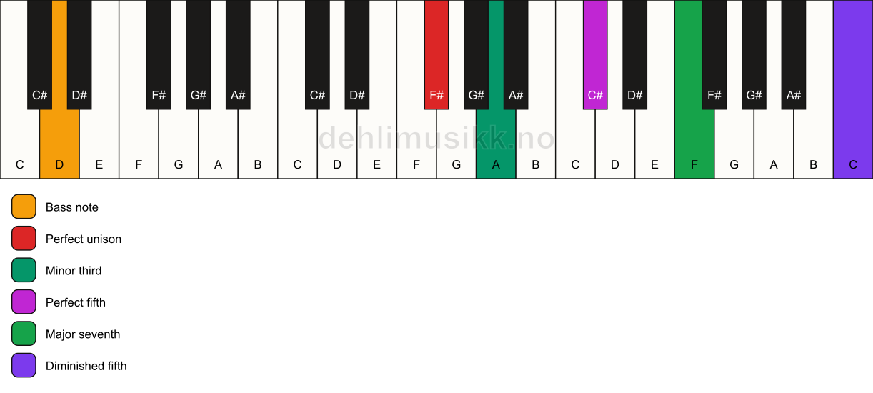 Piano keyboard showing the notes for a F# m(maj7)(#11)/D chord