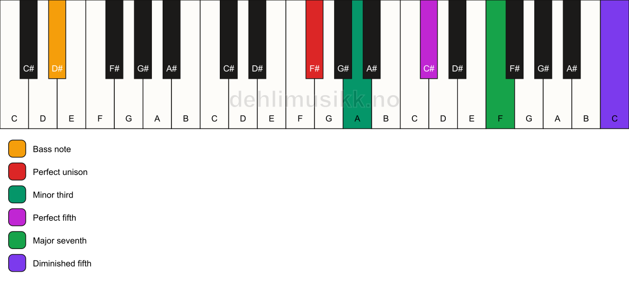 Piano keyboard showing the notes for a F# m(maj7)(#11)/D# chord