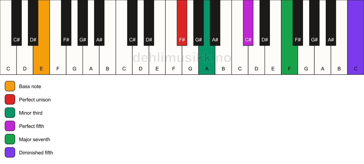Piano keyboard showing the notes for a F# m(maj7)(#11)/E chord