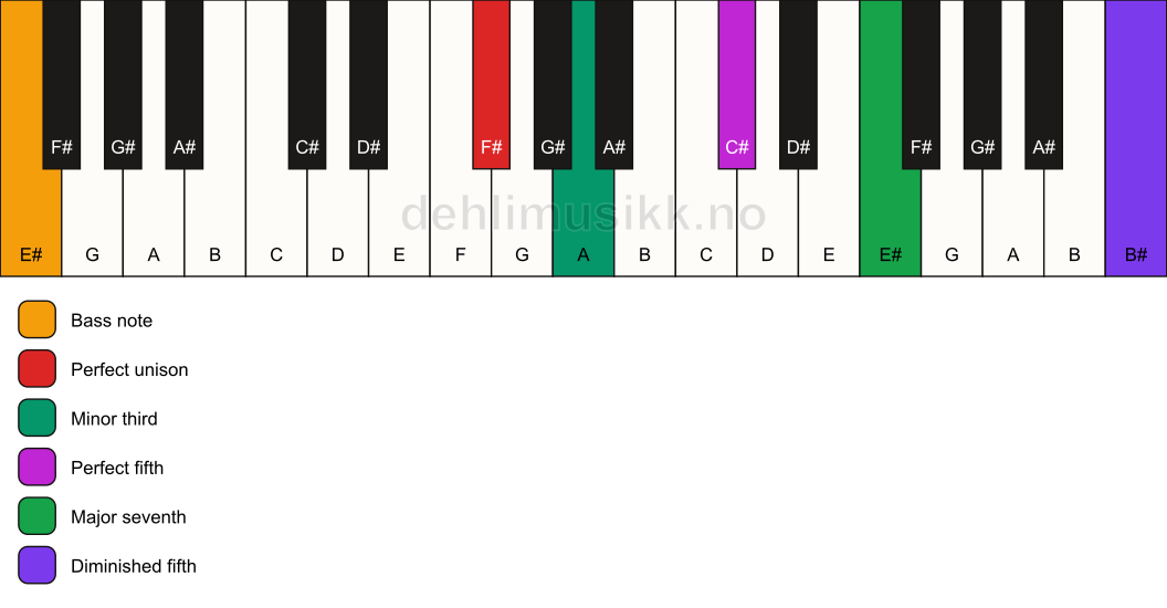 Piano keyboard showing the notes for a F# m(maj7)(#11)/E# chord