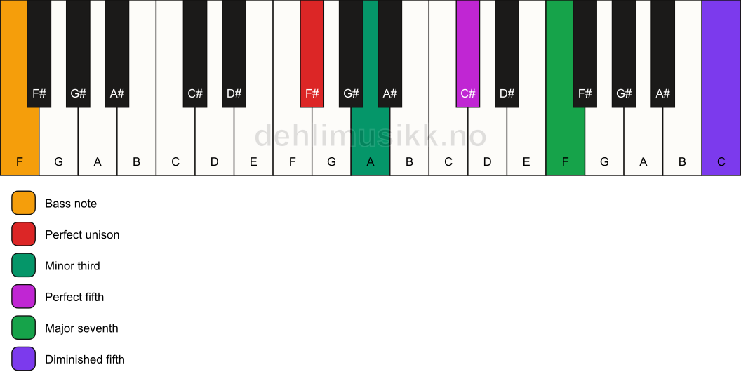 Piano keyboard showing the notes for a F# m(maj7)(#11)/F chord