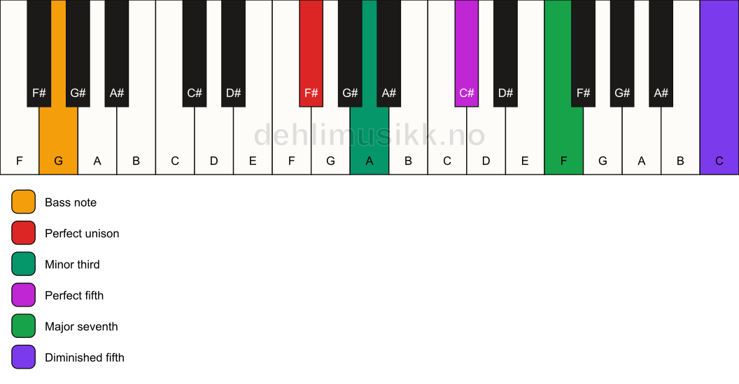 Piano keyboard showing the notes for a F# m(maj7)(#11)/G chord