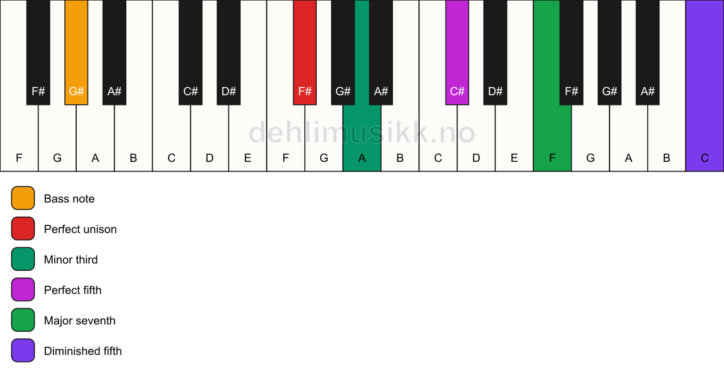 Piano keyboard showing the notes for a F# m(maj7)(#11)/G# chord