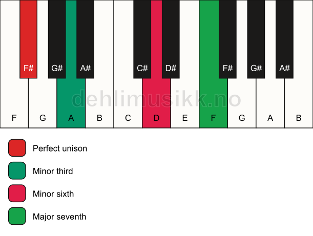 Piano keyboard showing the notes for a F# m(maj7)(#5) chord