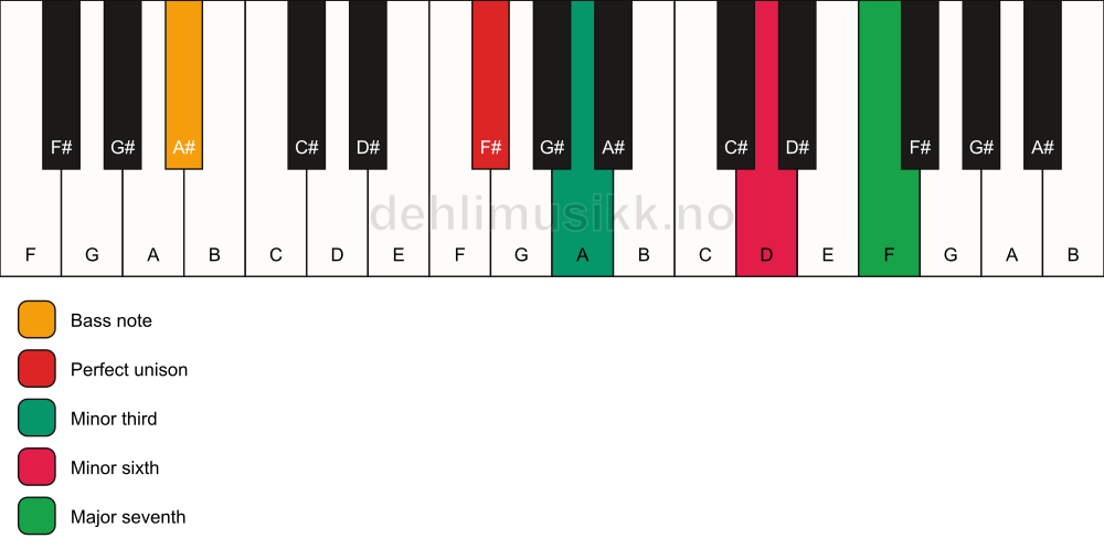 Piano keyboard showing the notes for a F# m(maj7)(#5)/A# chord