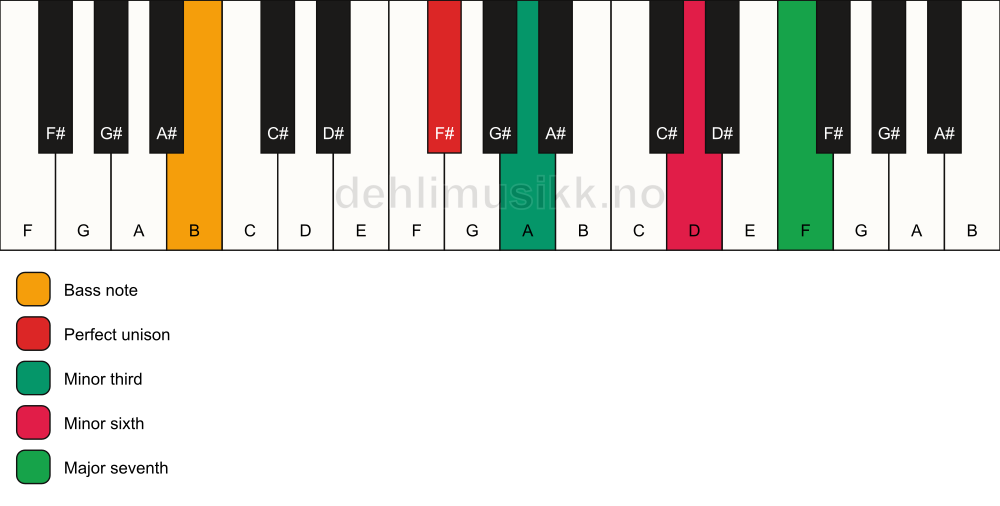 Piano keyboard showing the notes for a F# m(maj7)(#5)/B chord