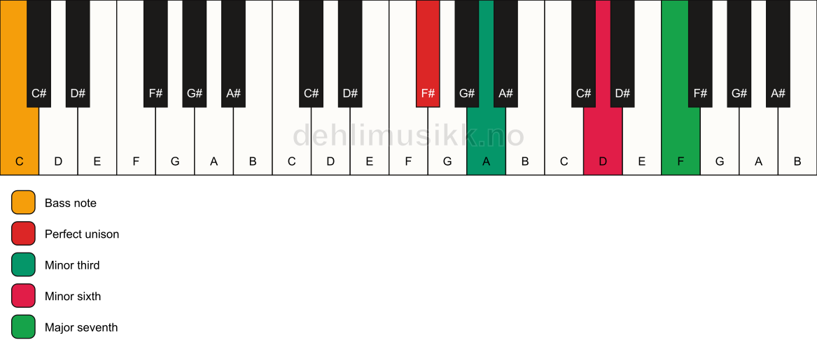 Piano keyboard showing the notes for a F# m(maj7)(#5)/C chord