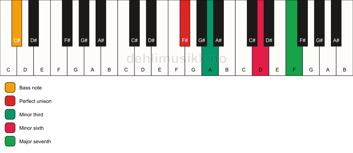 Piano keyboard showing the notes for a F# m(maj7)(#5)/C# chord
