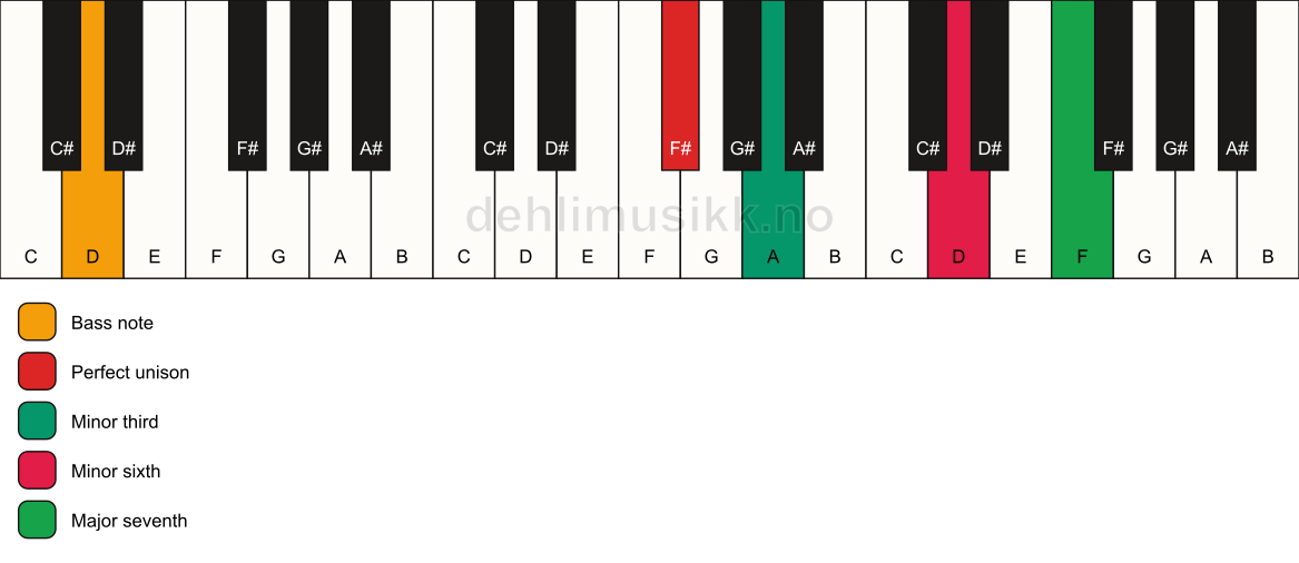 Piano keyboard showing the notes for a F# m(maj7)(#5)/D chord